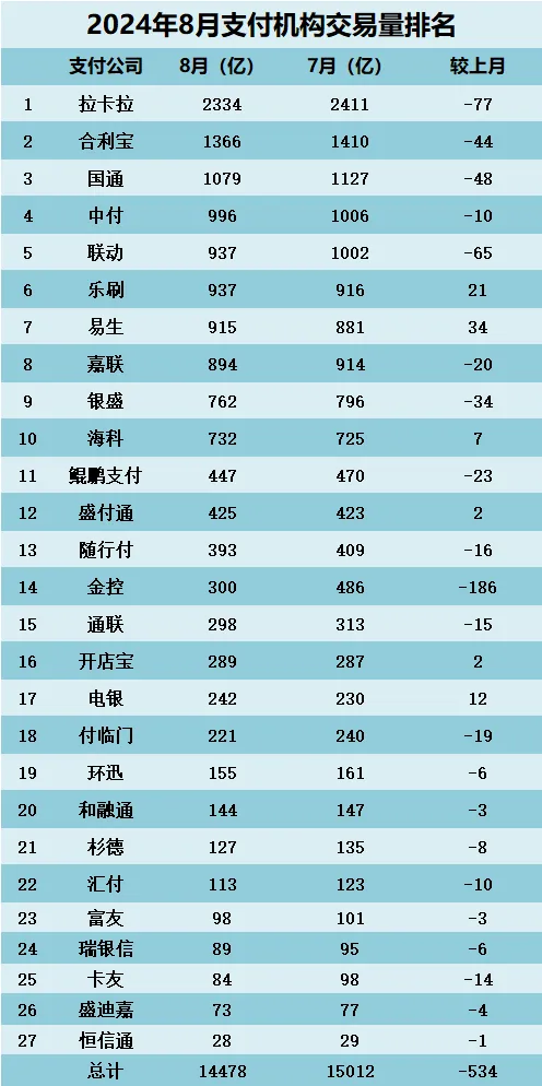 2024年8月支付公司交易量排名！